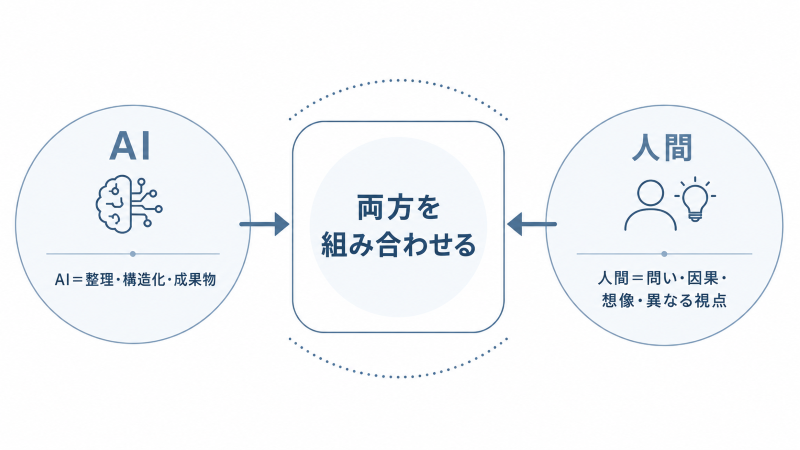 AI+人間の思考